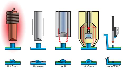 what is staking in manufacturing.